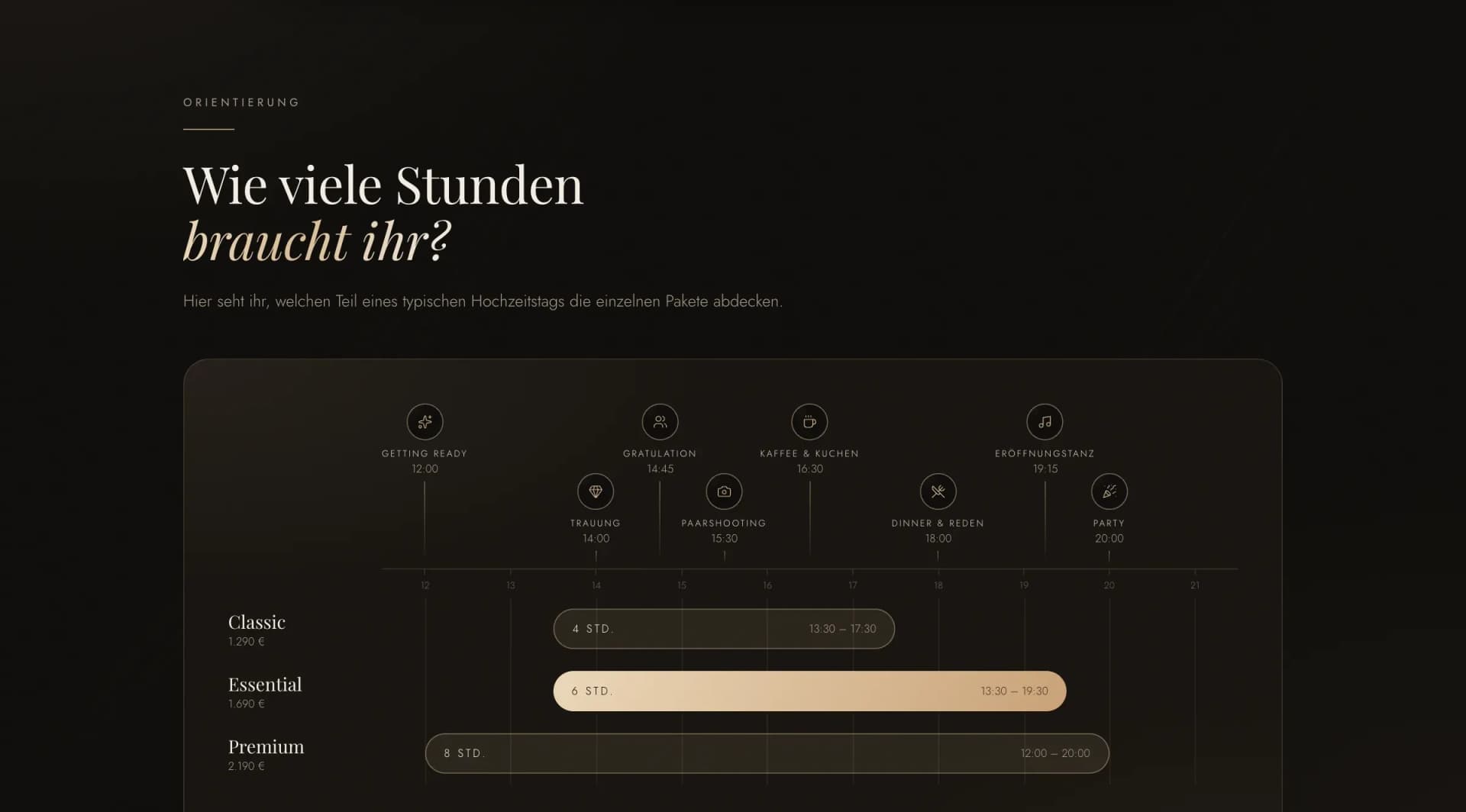 Zeitleiste eines Hochzeitstags mit den Paketen Classic, Essential und Premium auf der Preisseite von Anthony Pictrs